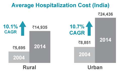 Average Hospitalization cost in India