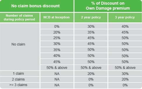 Motor Insurance Rate Chart