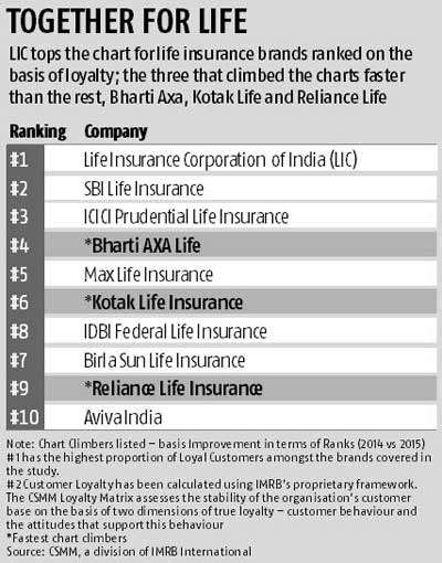 Reliance General win the loyalty race