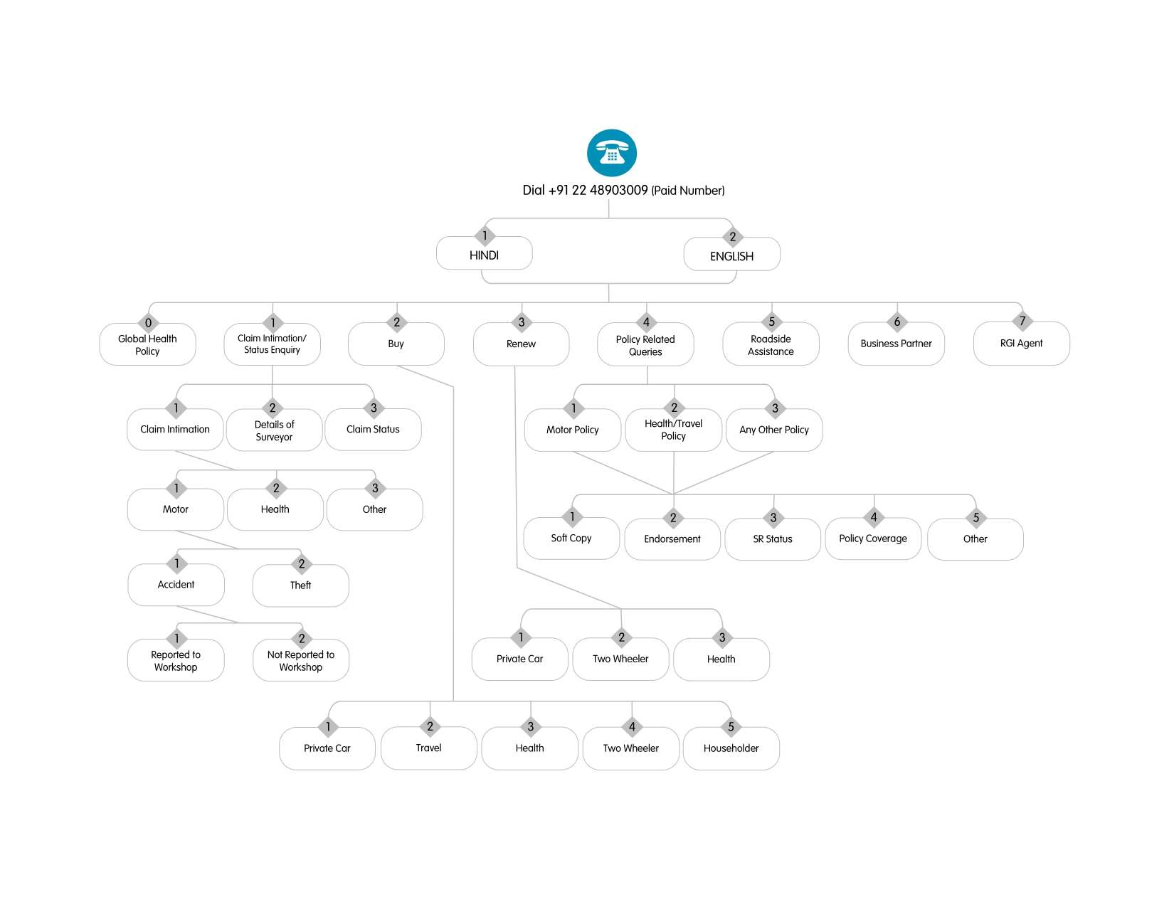 ivr-tree